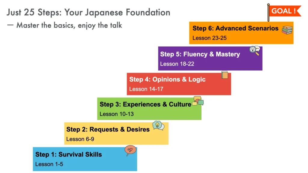 Japanese culture and conversation course themes