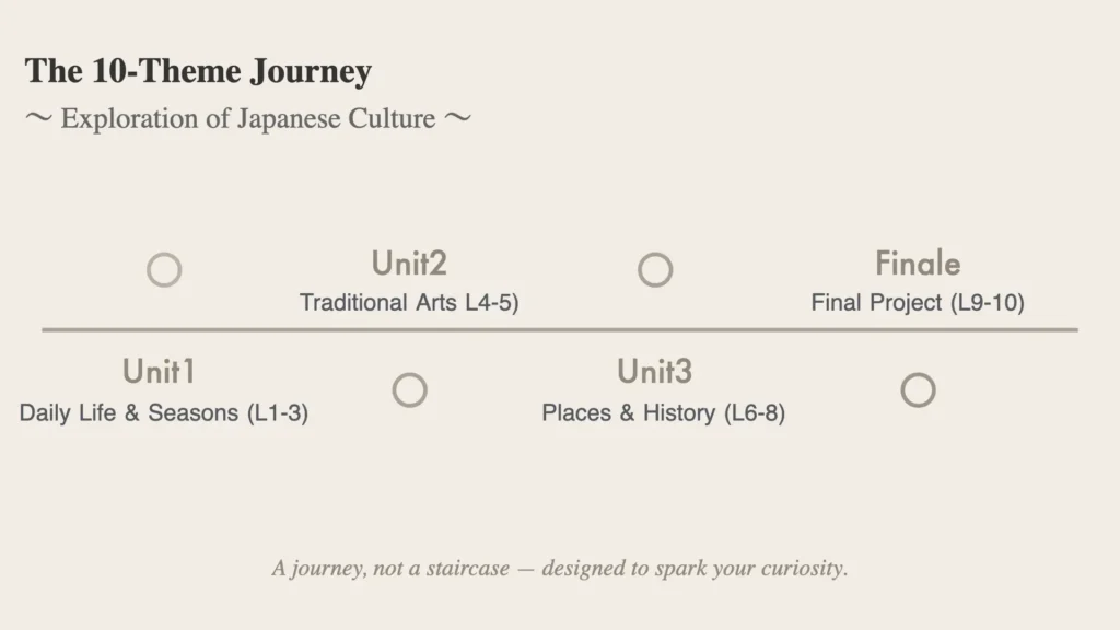 Japanese culture and conversation course themes