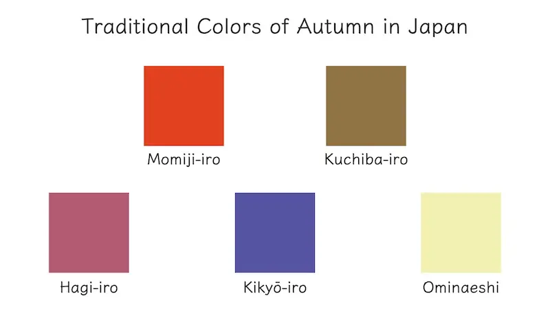 Five traditional Japanese autumn colors: Momiji-iro, Kuchiba-iro, Hagi-iro, Kikyō-iro, and Ominaeshi.